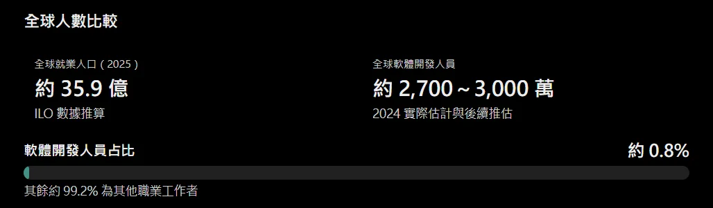 全球人數比較:全球就業人口約 35.9 億,全球軟體開發人員約 2,700 萬到 3,000 萬,軟體開發人員只占約 0.8%,其餘 99.2% 是其他職業