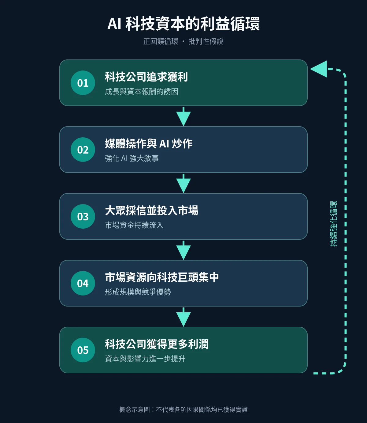 AI 科技資本的利益循環示意圖:01 科技公司追求獲利,02 媒體操作與 AI 炒作,03 大眾採信並投入市場,04 市場資源向科技巨頭集中,05 科技公司獲得更多利潤,再回到 01 持續強化循環