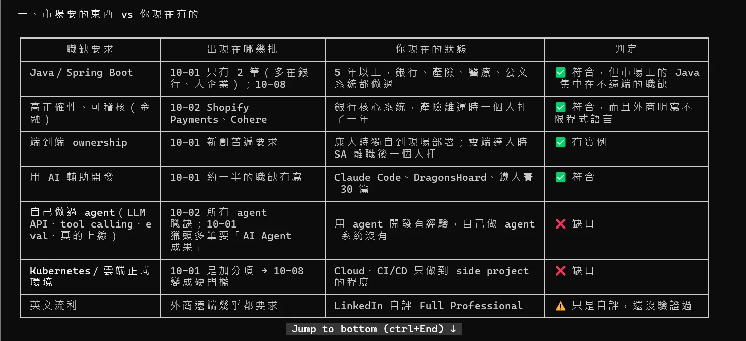 AI 整理出的比對表,逐項列出職缺要求、出現在哪幾批職缺、我現在的狀態,以及符合或缺口的判定