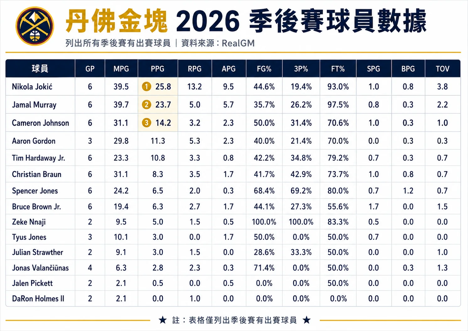 丹佛金塊 2026 季後賽球員數據