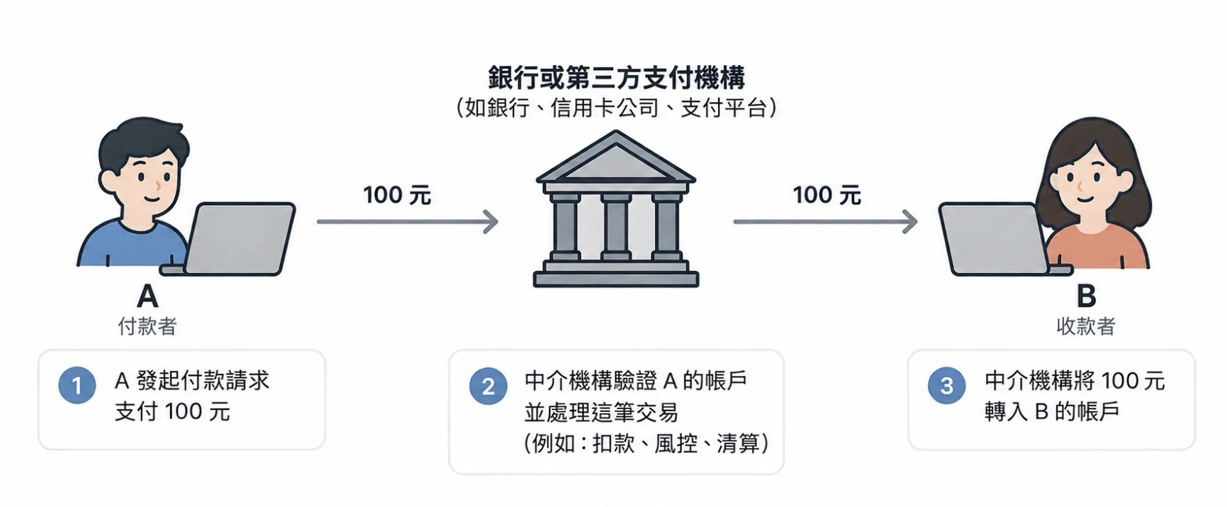 傳統線上交易流程圖：付款者 A 發起付款 100 元，銀行或第三方支付機構驗證 A 的帳戶並處理扣款、風控、清算，再將 100 元轉入收款者 B 的帳戶