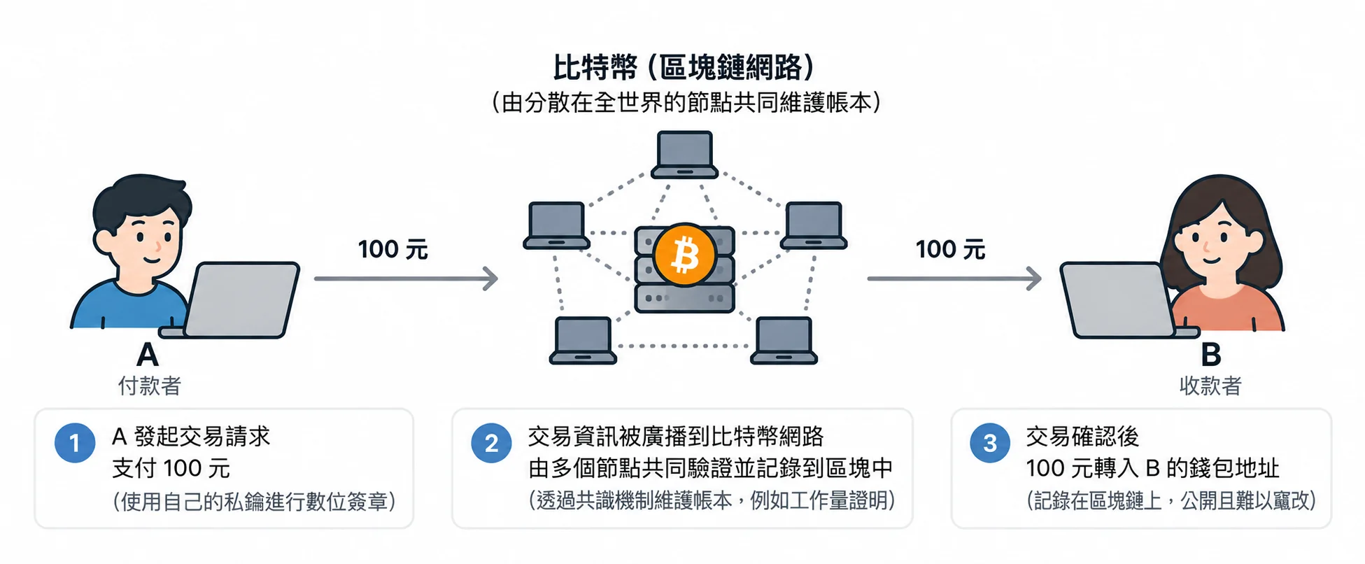 比特幣交易流程圖：A 用私鑰簽章發起 100 元交易，交易廣播到由全世界節點組成的比特幣網路，多個節點透過共識機制共同驗證並記錄到區塊中，確認後 100 元轉入 B 的錢包地址，紀錄公開且難以竄改